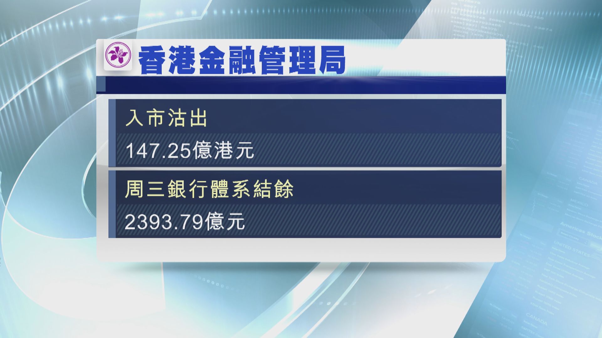 金管局歐洲交易時段入市