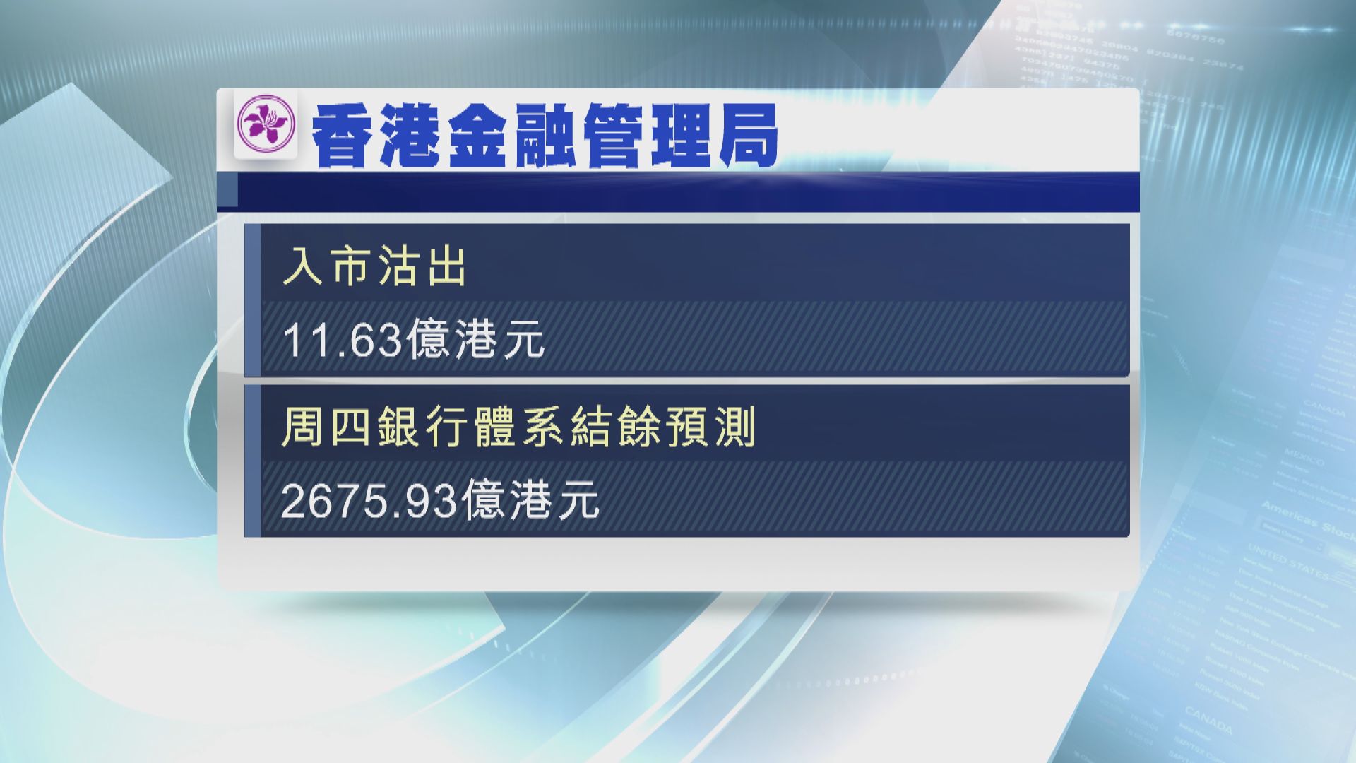 金管局再接錢 周四銀行體系結餘增至逾2600億港元