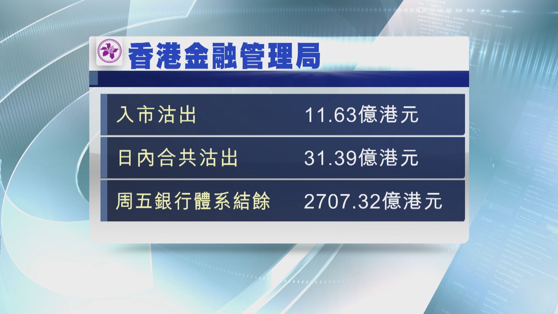 金管局再入市接美元 沽出逾31億港元