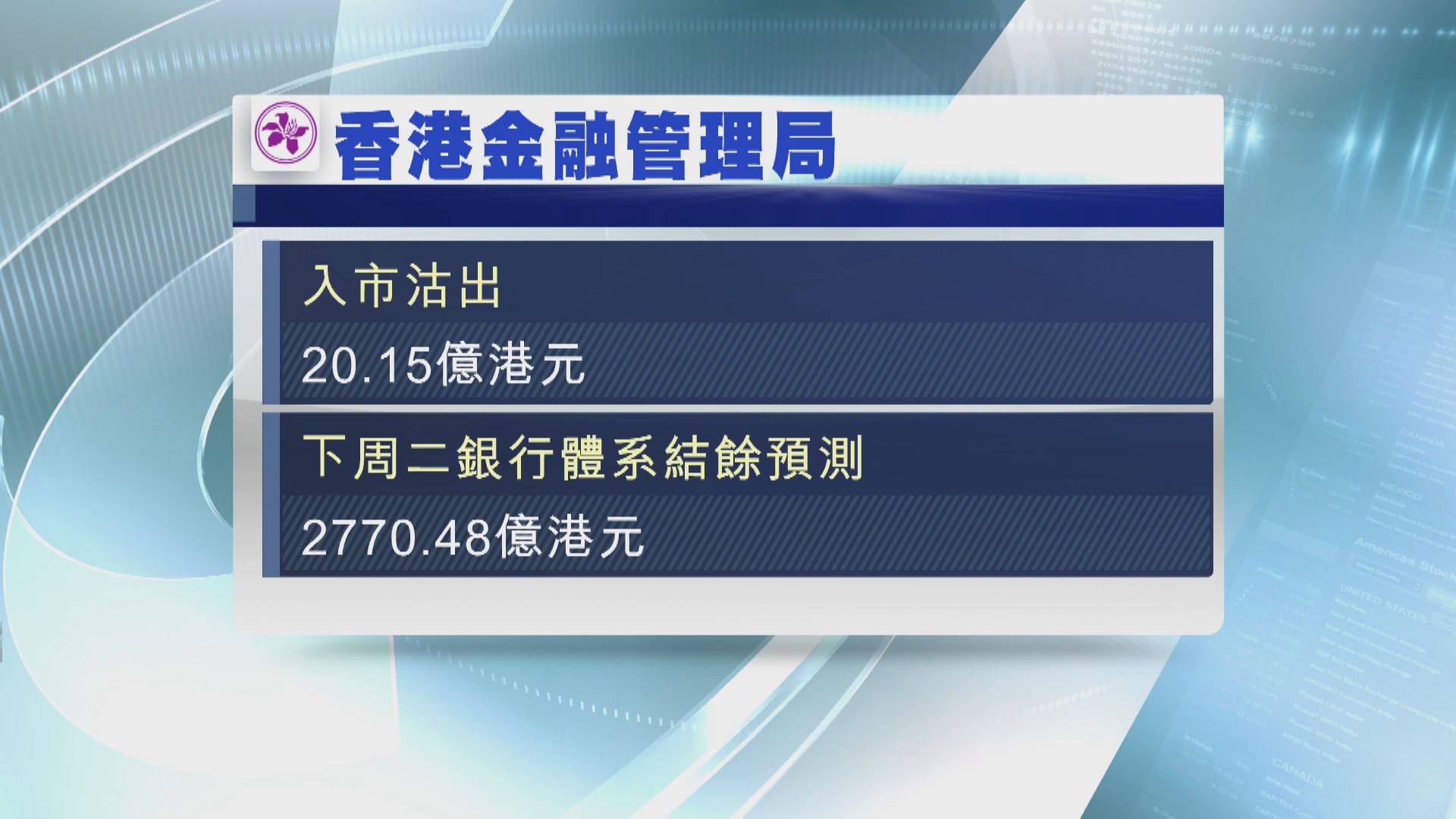 港元強勢 再觸及強方兌換保證 金管局再接錢