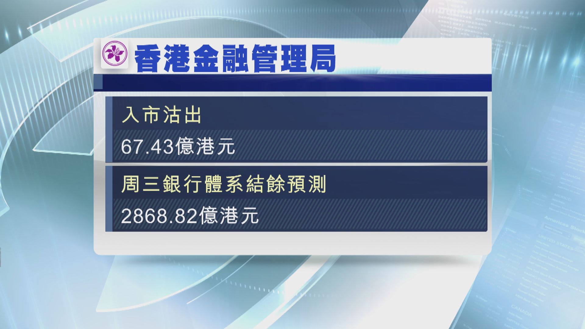 金管局於歐洲交易時段接錢 沽逾67億港元