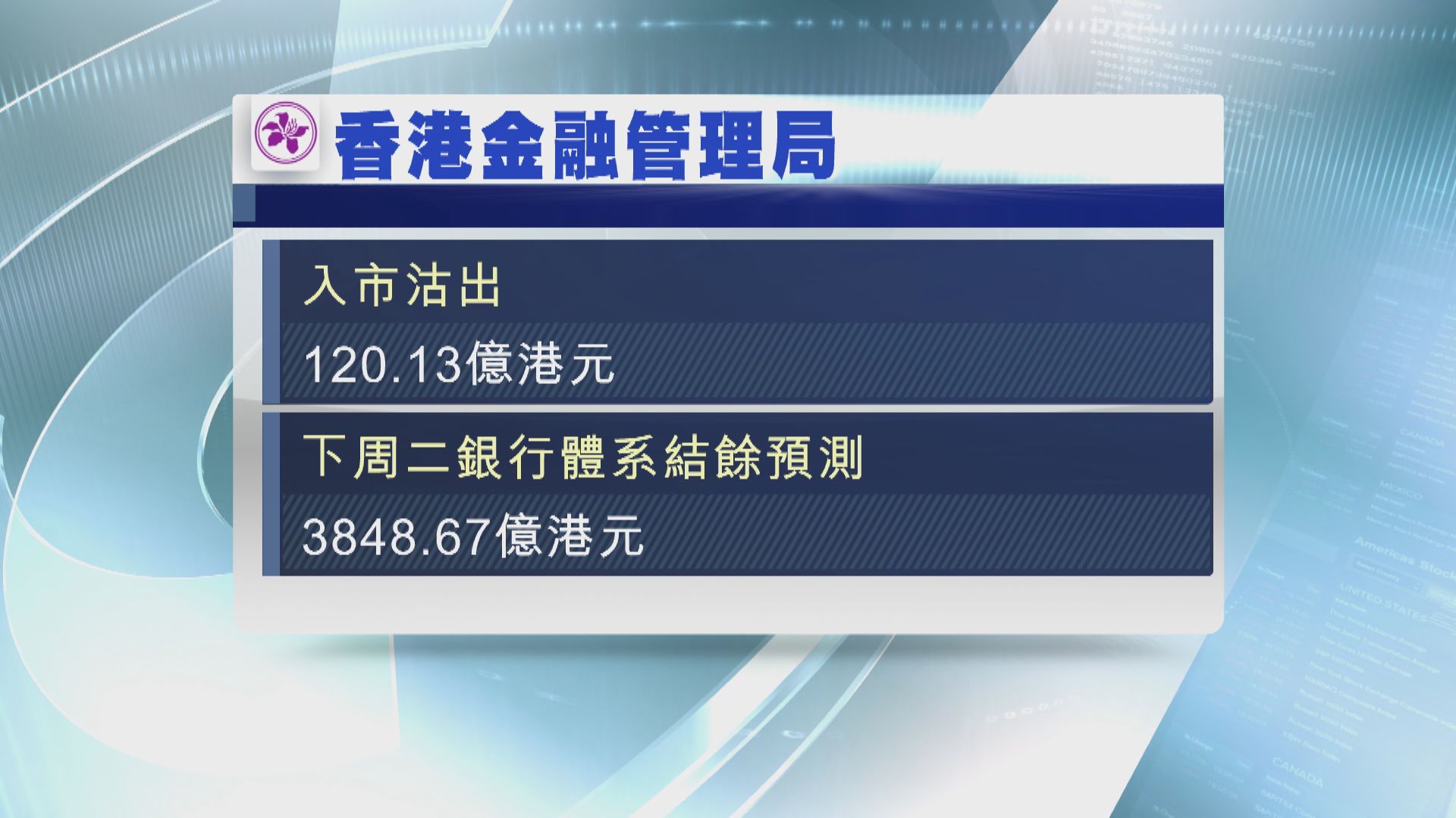 金管局歐洲交易時段 向市場注入逾百億港元