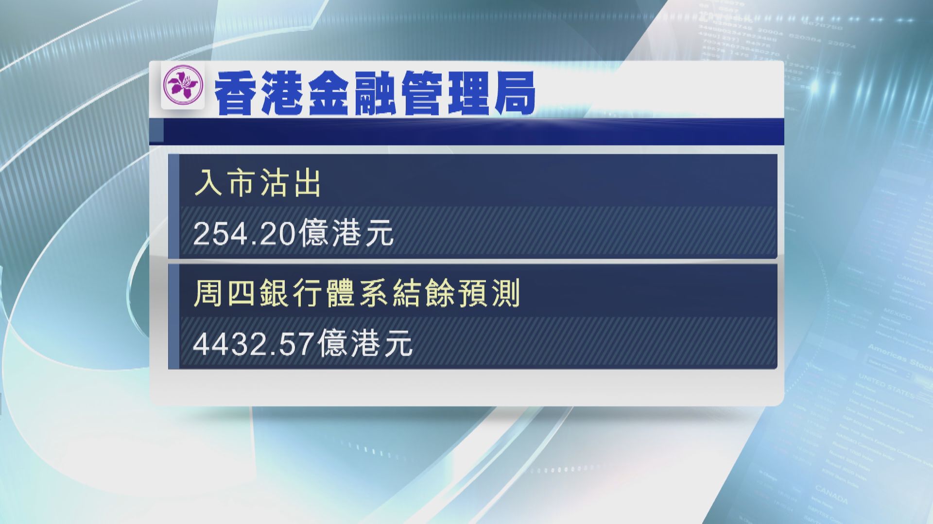 金管局向市場注入逾二百億港元
