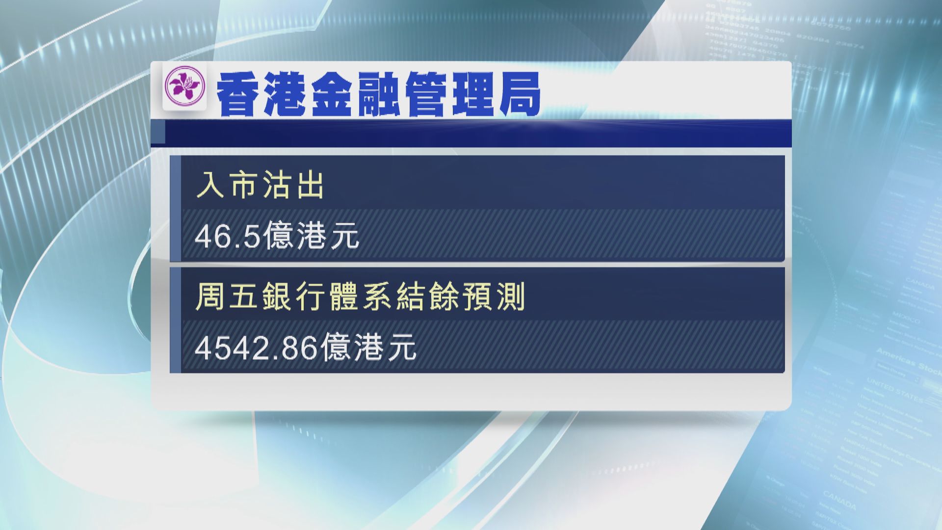 金管局歐洲交易時段 向市場注入46.5億港元
