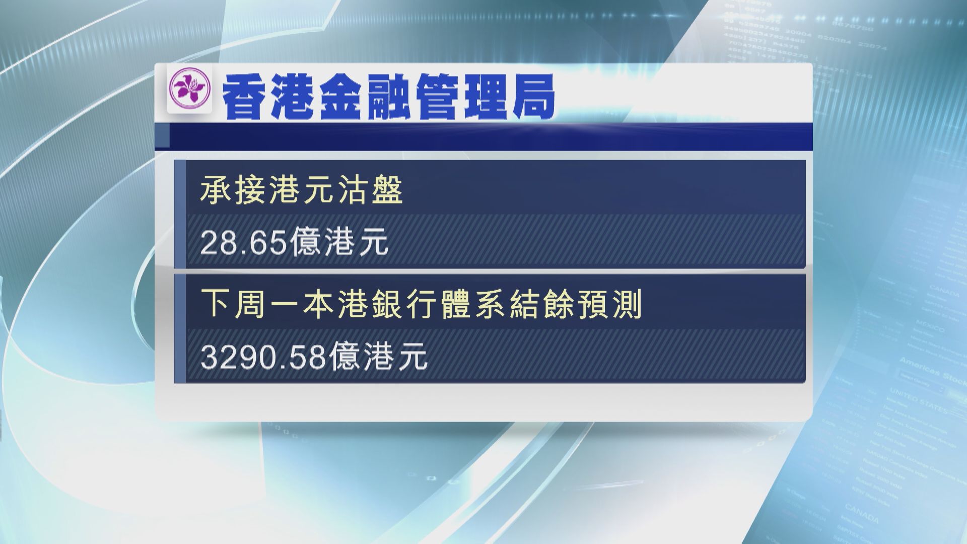 【第三度出手】金管今早再接錢  買入28.65億港元