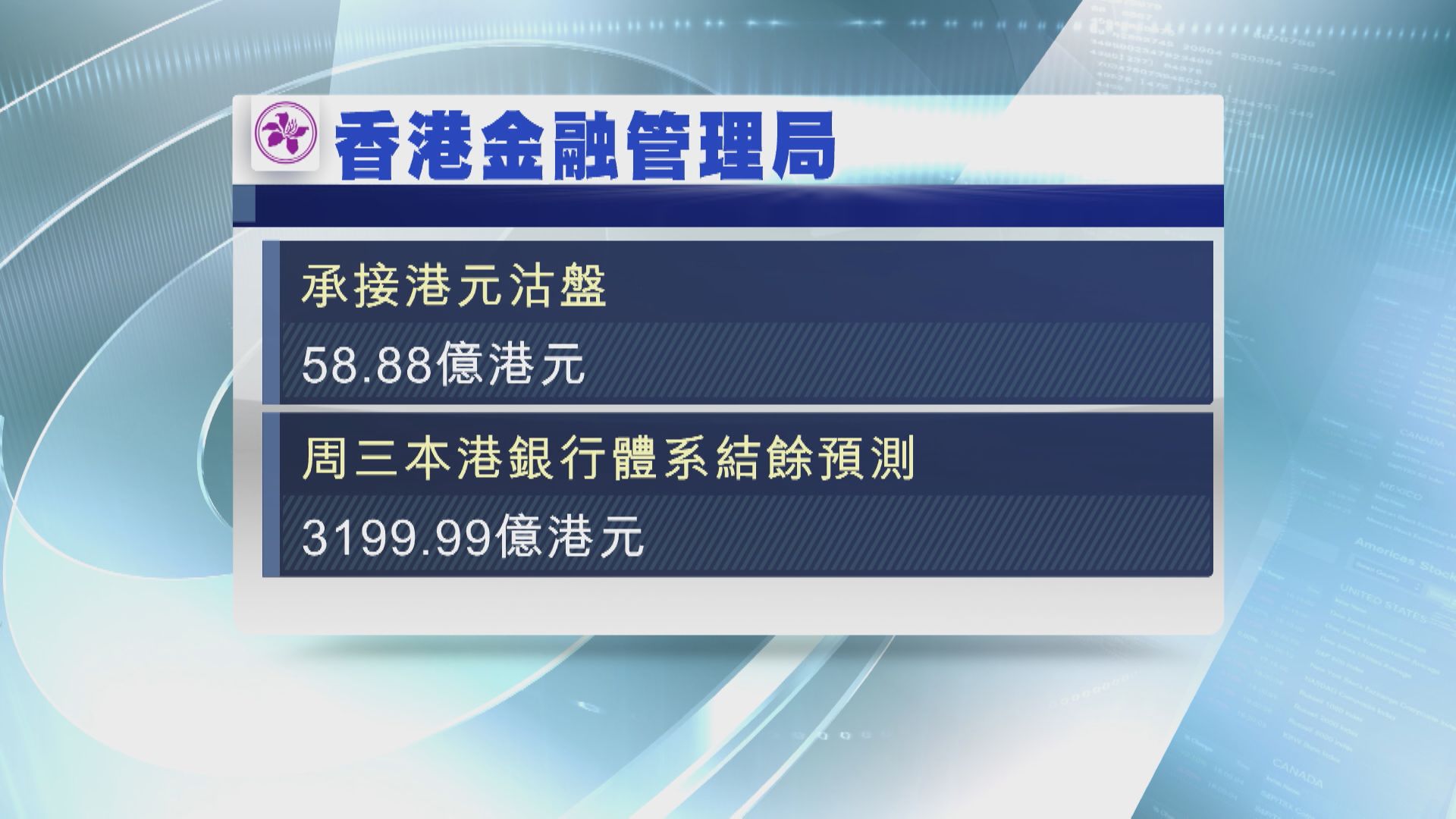 【捍衛聯匯】金管第5度接錢  買入58.88億港元