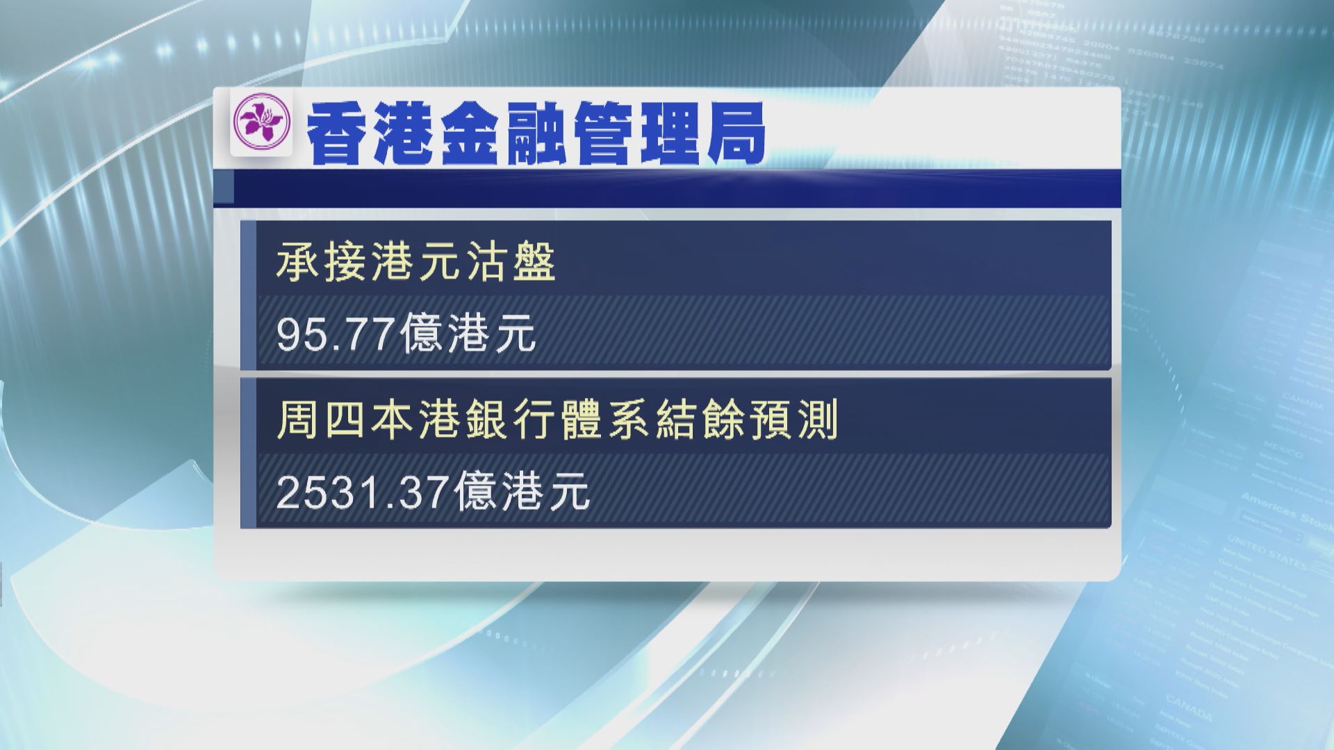 【捍衛聯匯】金管歐洲時段再接錢  買入逾95億港元