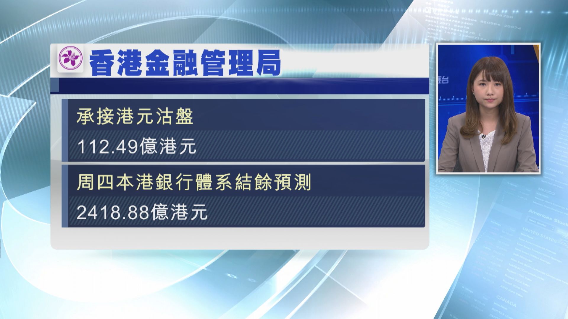 【出手托價】金管繼續接錢  買入逾112億港元