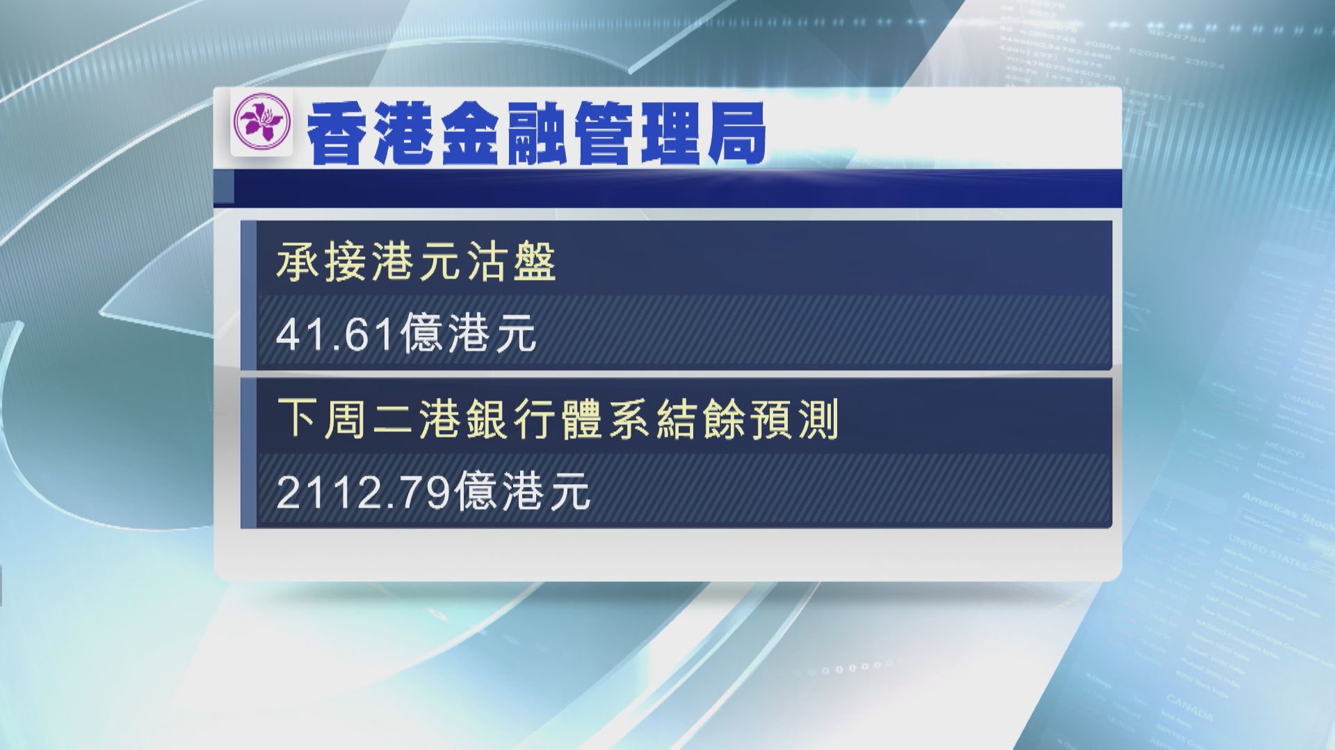【繼續托價】金管本周第3度接錢  再買入逾41億港元