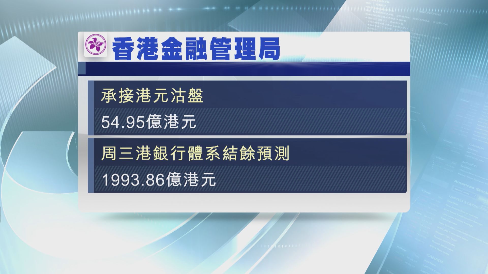 【再接錢】金管買入近55億港元  銀行體系結餘將跌穿2000億
