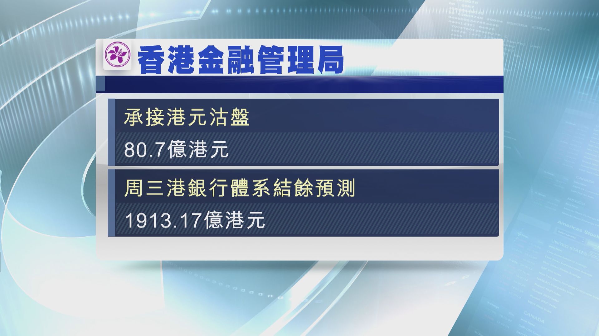 【港元轉弱】金管局承接逾80億港元沽盤