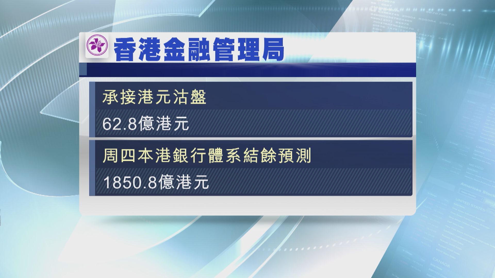 金管局再接港元沽盤