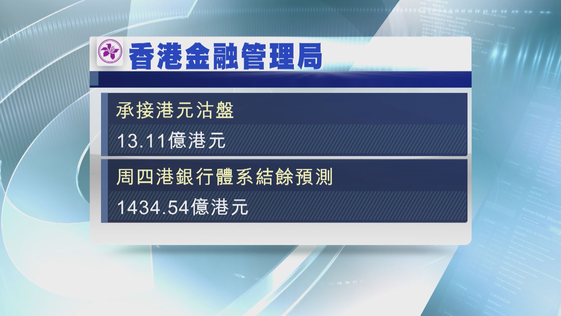 【捍衛聯匯】金管又接錢 買入逾13億港元