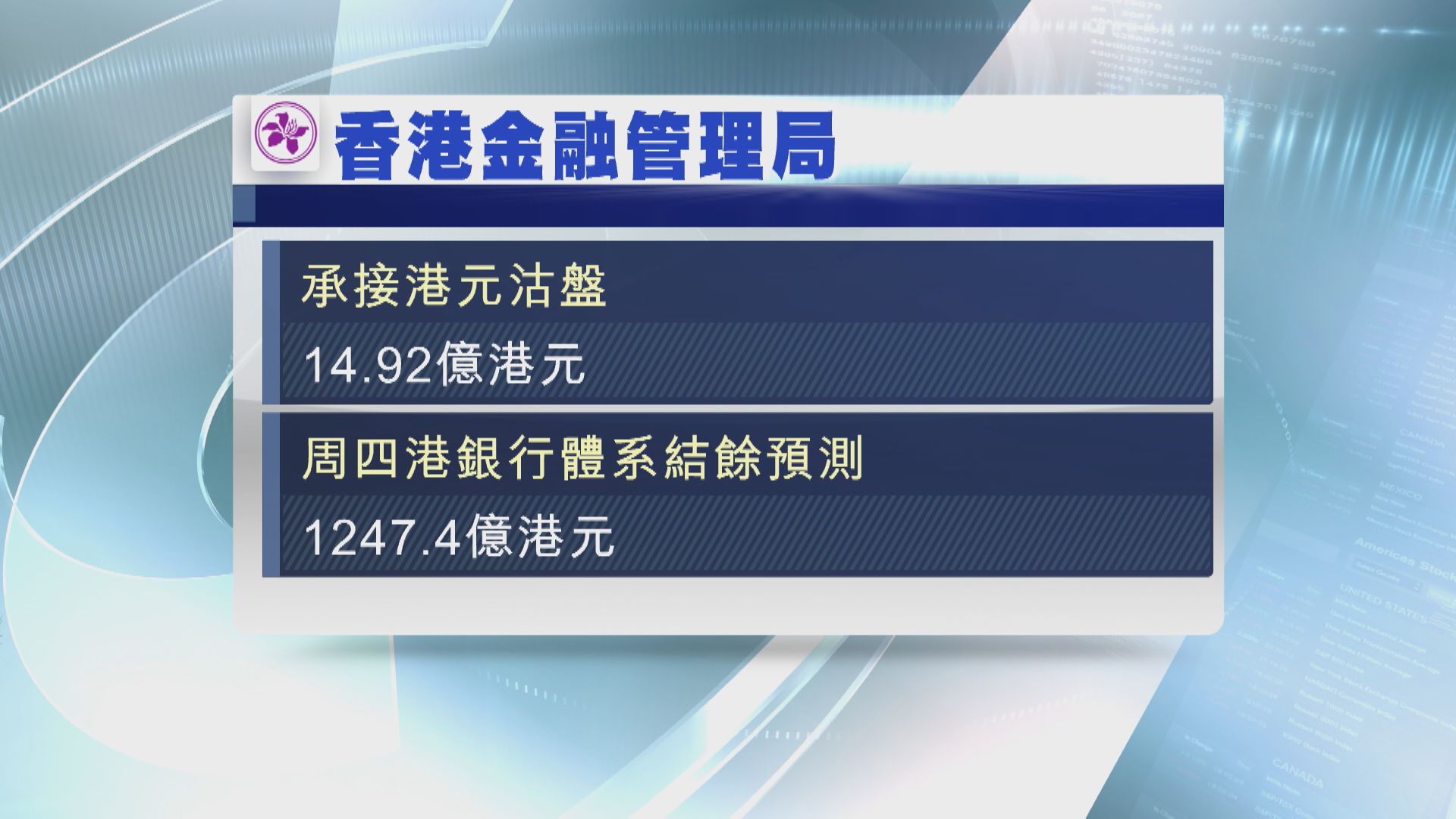 【繼續托價】金管買入近15億港元  拆息續扯高