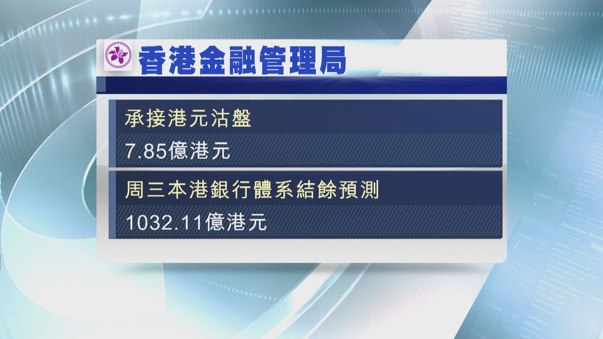 【再接錢】金管買入7.85億港元  拆息續扯高
