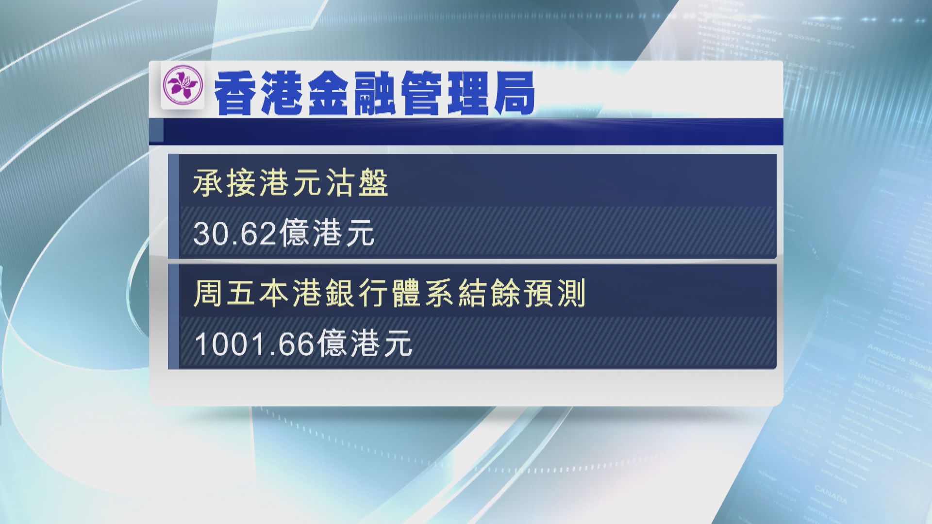 【再接錢】金管局承接逾30億港元沽盤 
