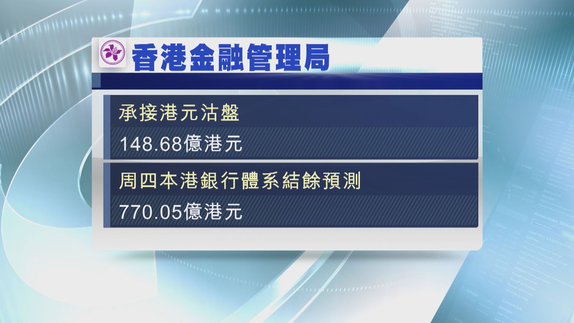 【再出手托價】金管買入逾148億港元  結餘跌至約770億