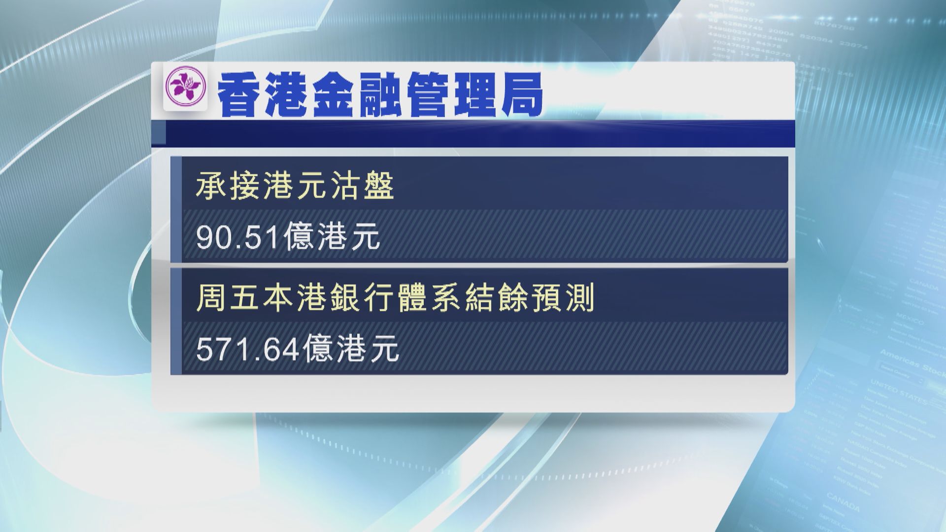 【走資持續】金管再買入逾90億港元托價 拆息全線扯高