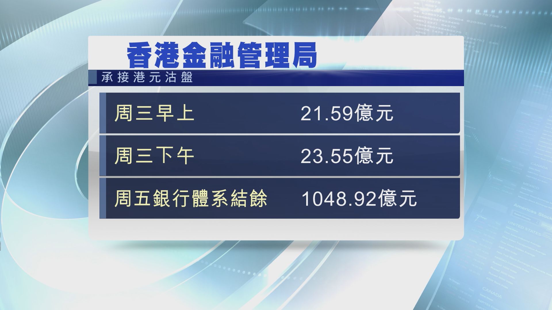 【再出手】金管局入市買入逾23億港元