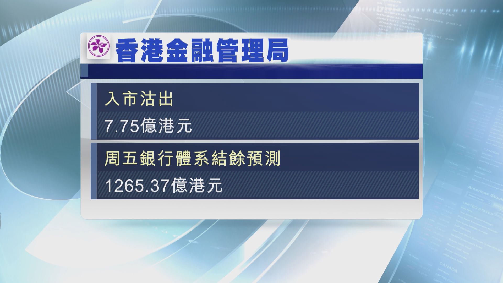 港元強勢 金管局再入市 