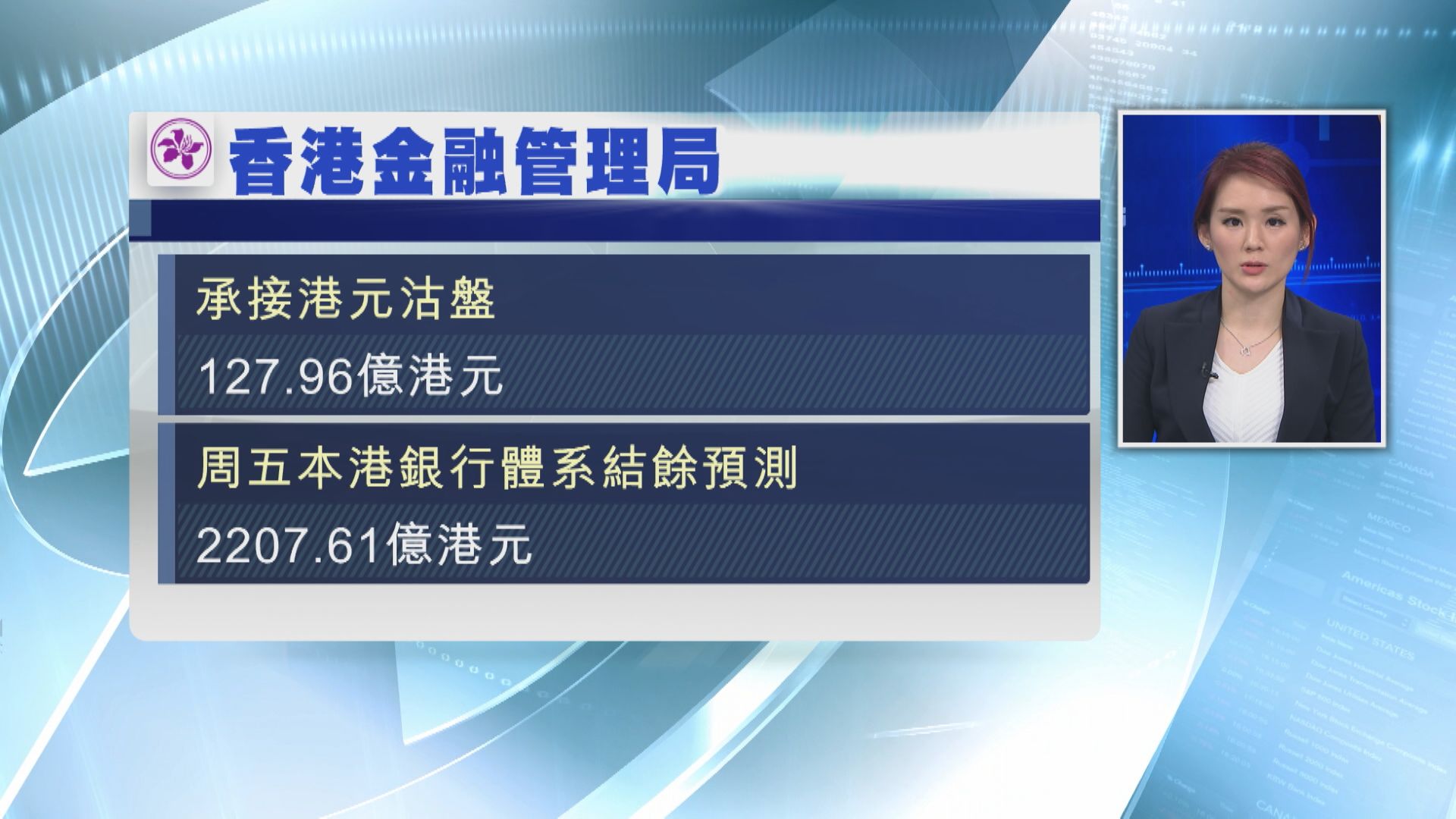 【相隔3周再接錢】金管不斷入市恐「乾塘」  港銀焗加息