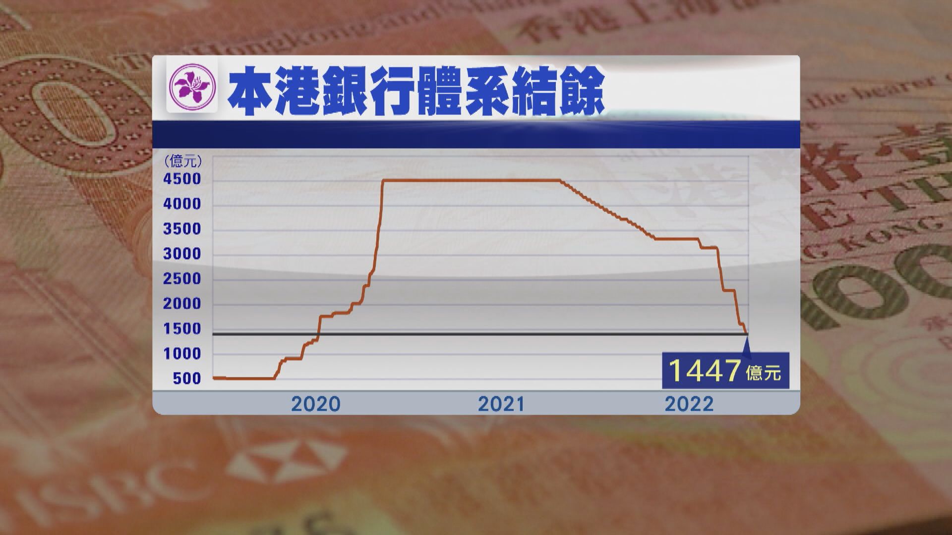 【金管繼續接錢】銀行體系結餘跌穿1500億  料見千億走資才放慢