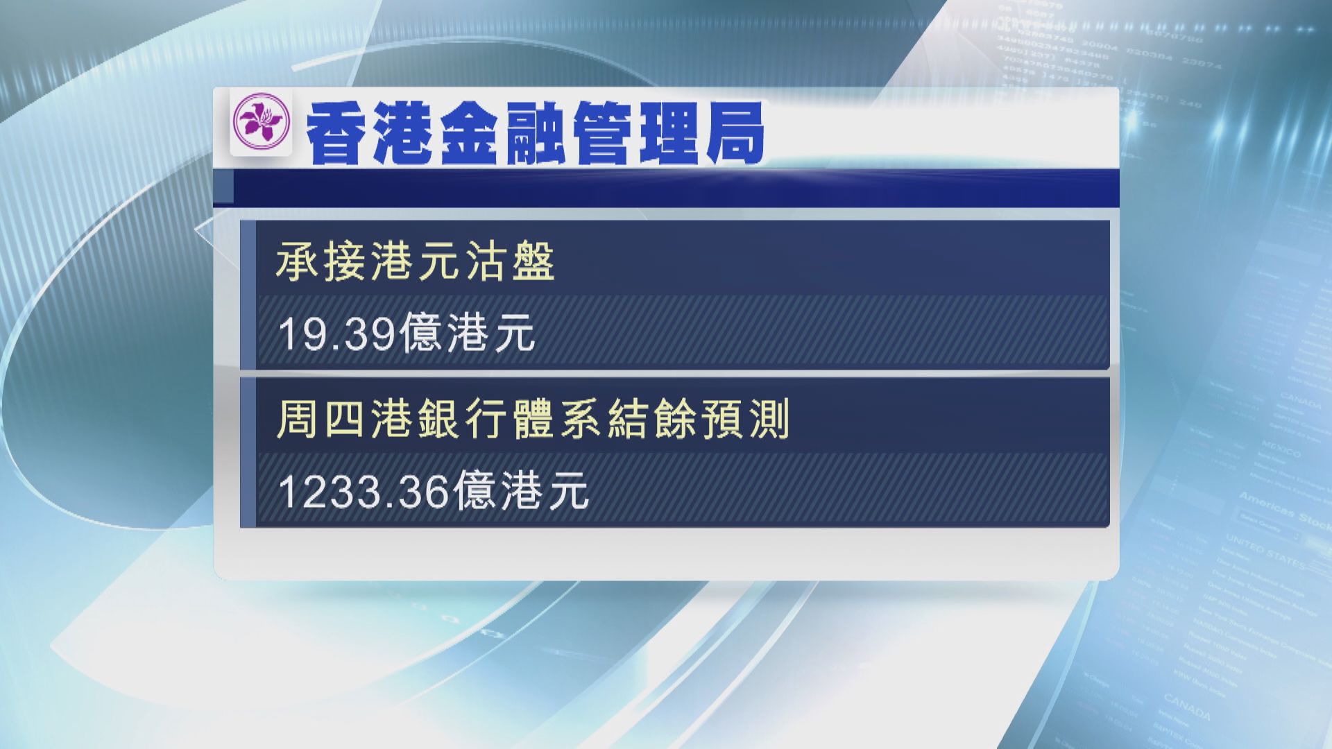 【個半月首接錢】金管買入19.3億港元  銀行體系結餘逾2年最少