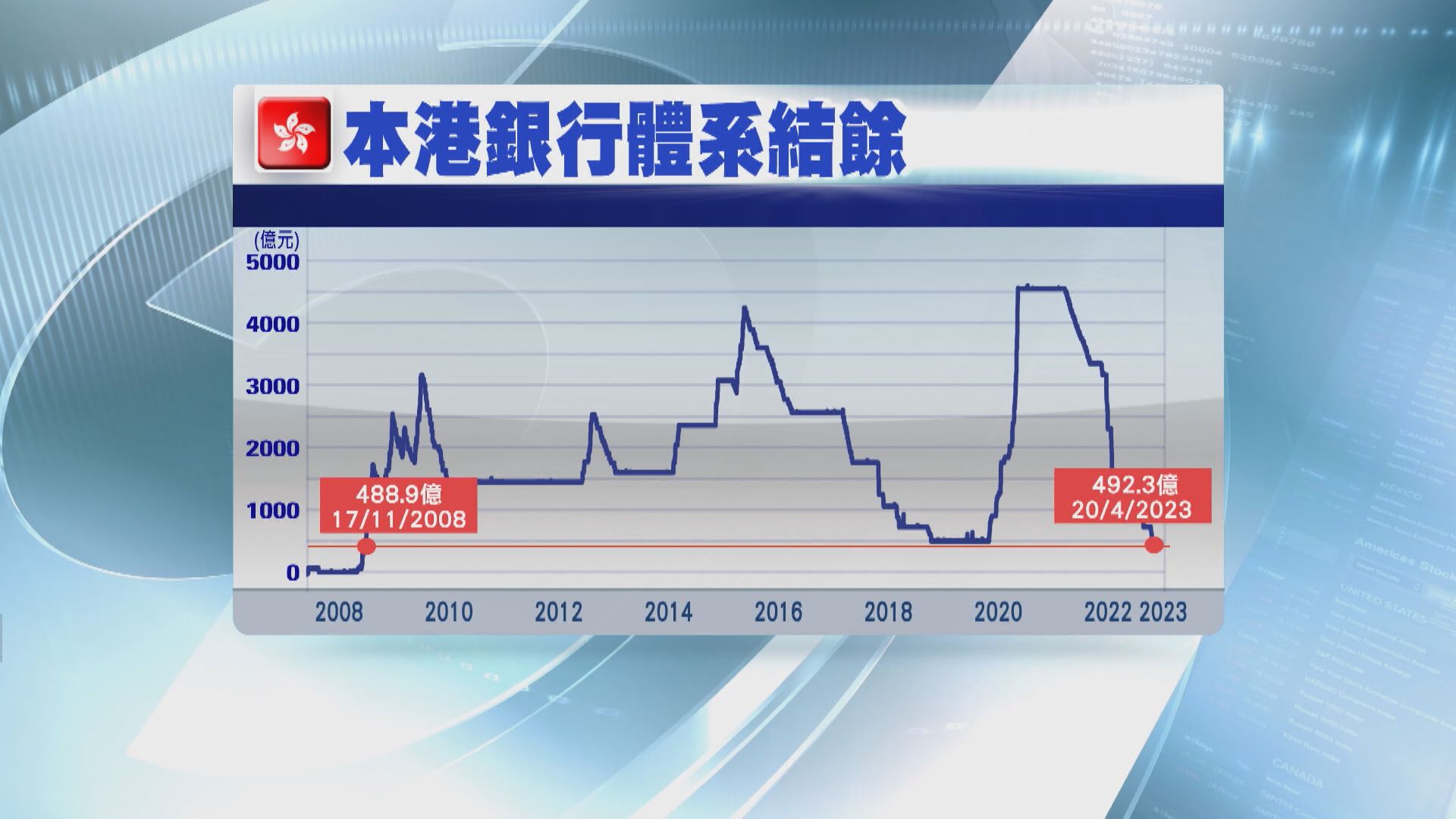 【港匯弱勢】銀行體系結餘降至金融海嘯後最低水平 拆息全線揚