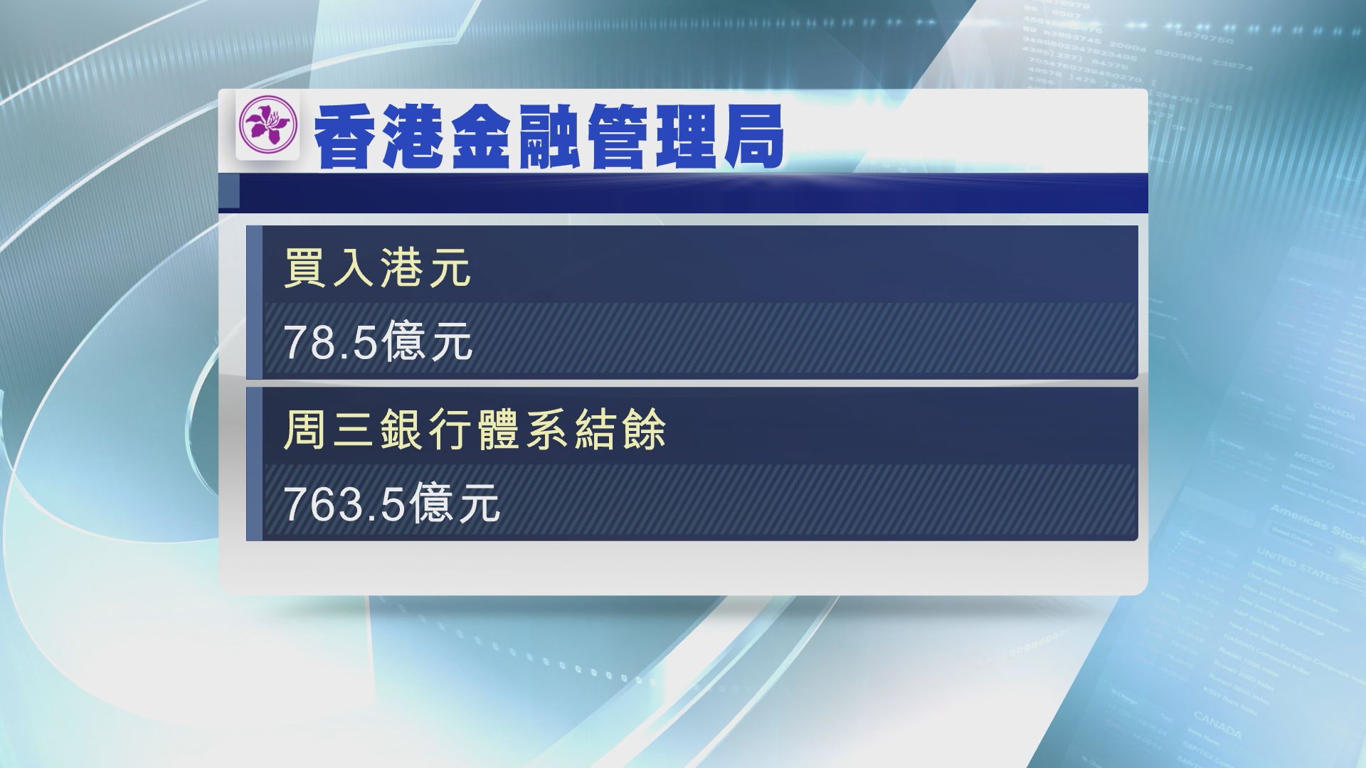 【港匯再轉弱】金管局再買入逾78億港元沽盤