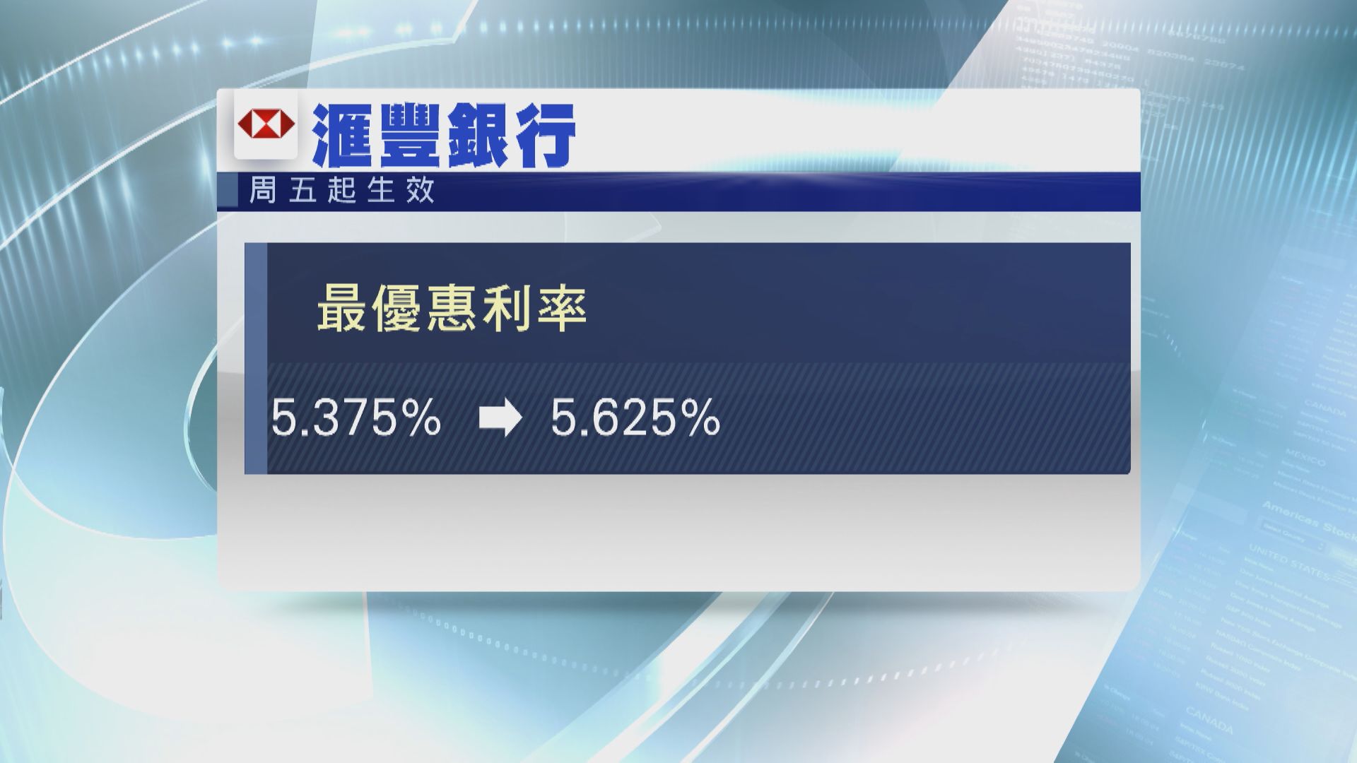 【美國加息】滙豐搶閘加最優惠利率0.25厘  明日生效