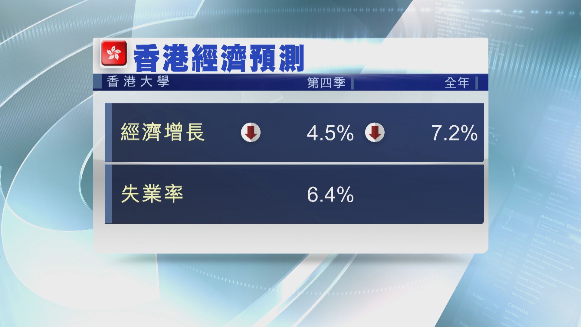 港大料本港第四季經濟收縮4.5%