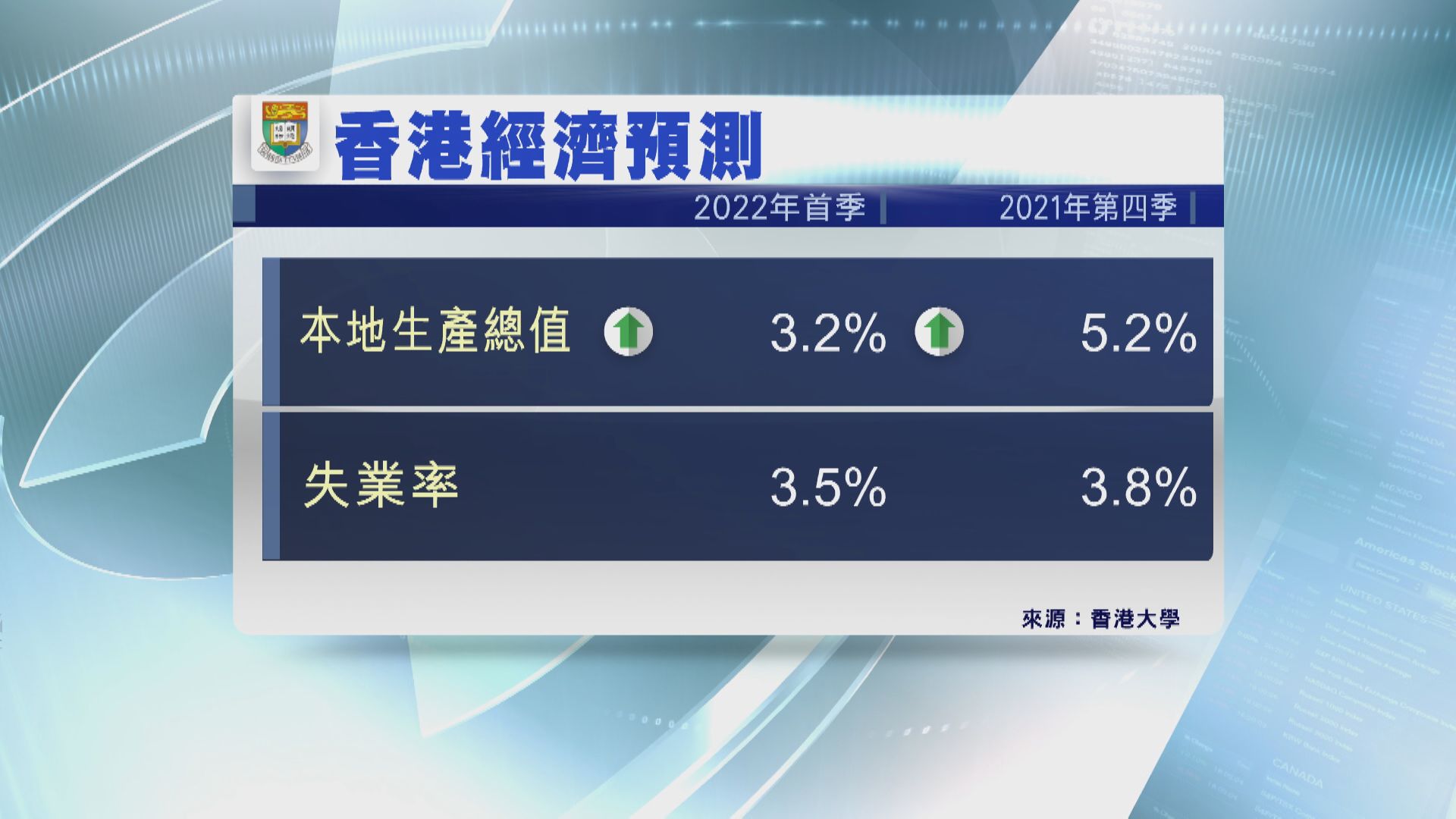 港大料港首季GDP增速放緩至3.2%