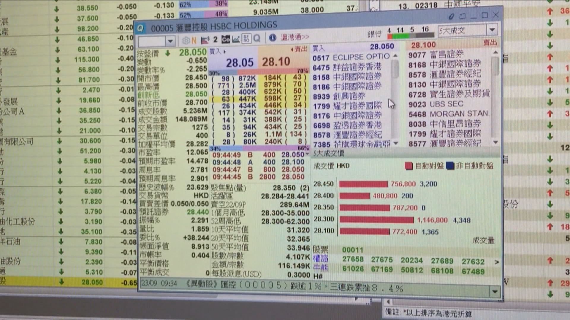 滙控跌穿28元世紀供股價回穩 收市升5仙