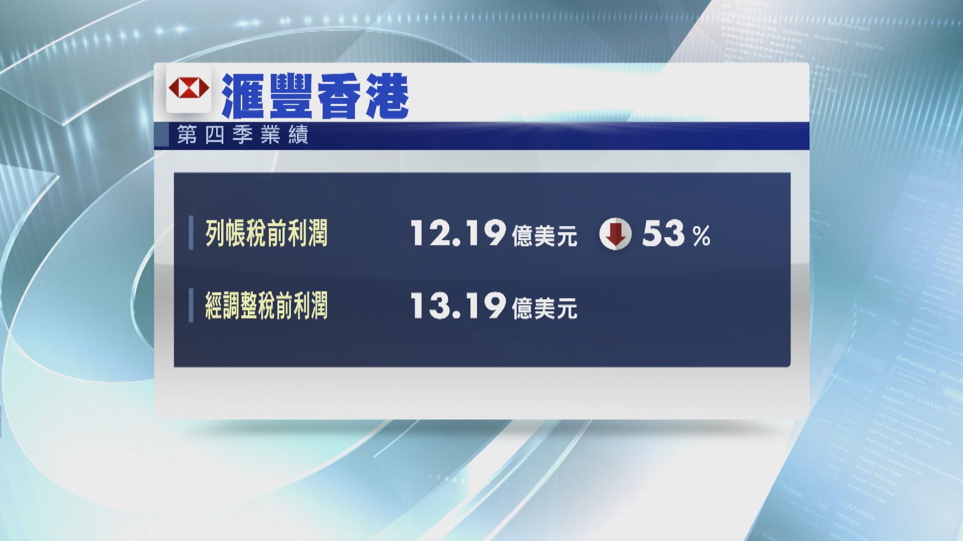 滙豐香港上季稅前利潤跌53%