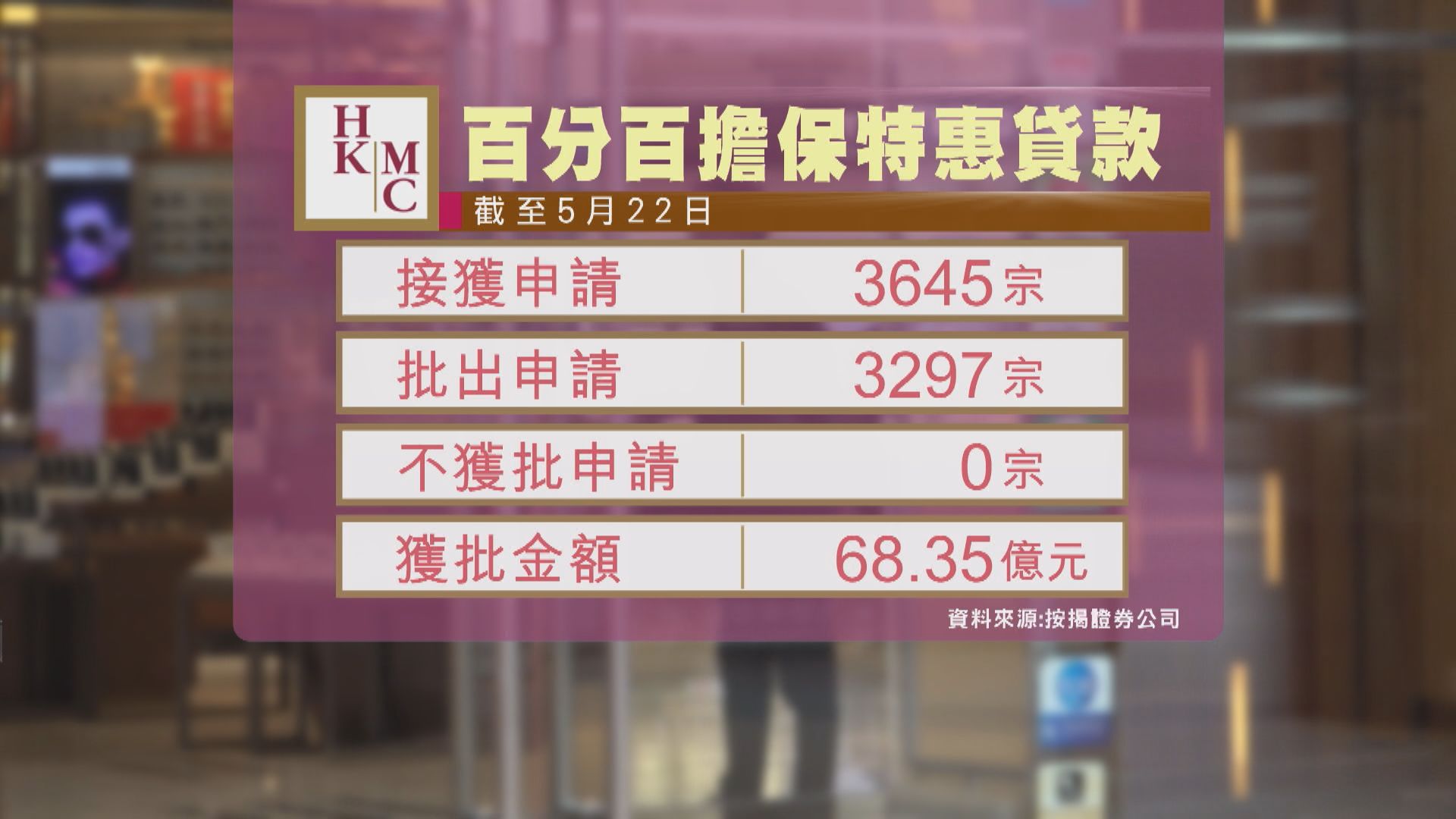 百分百擔保特惠貸款計劃 滙豐：每日很多新申請