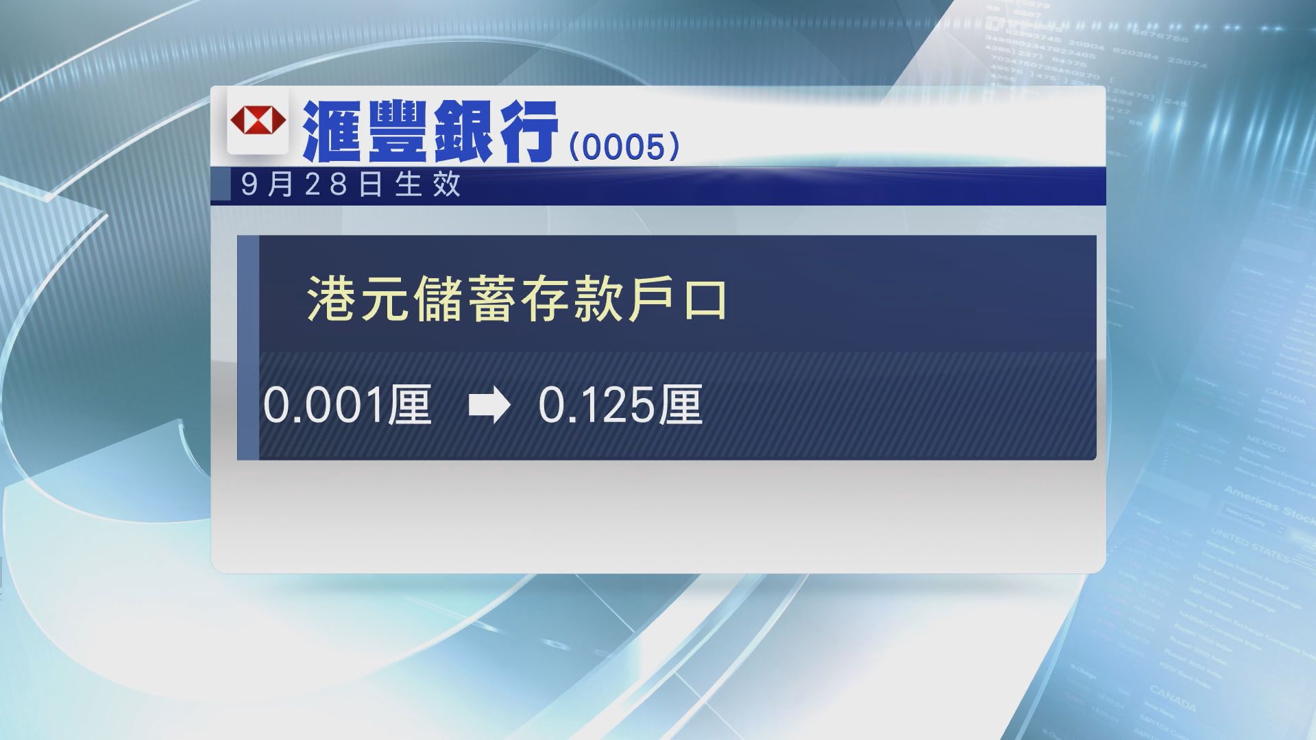 【香港加息】滙豐12年來首加P息0.125厘　恒生渣打跟加