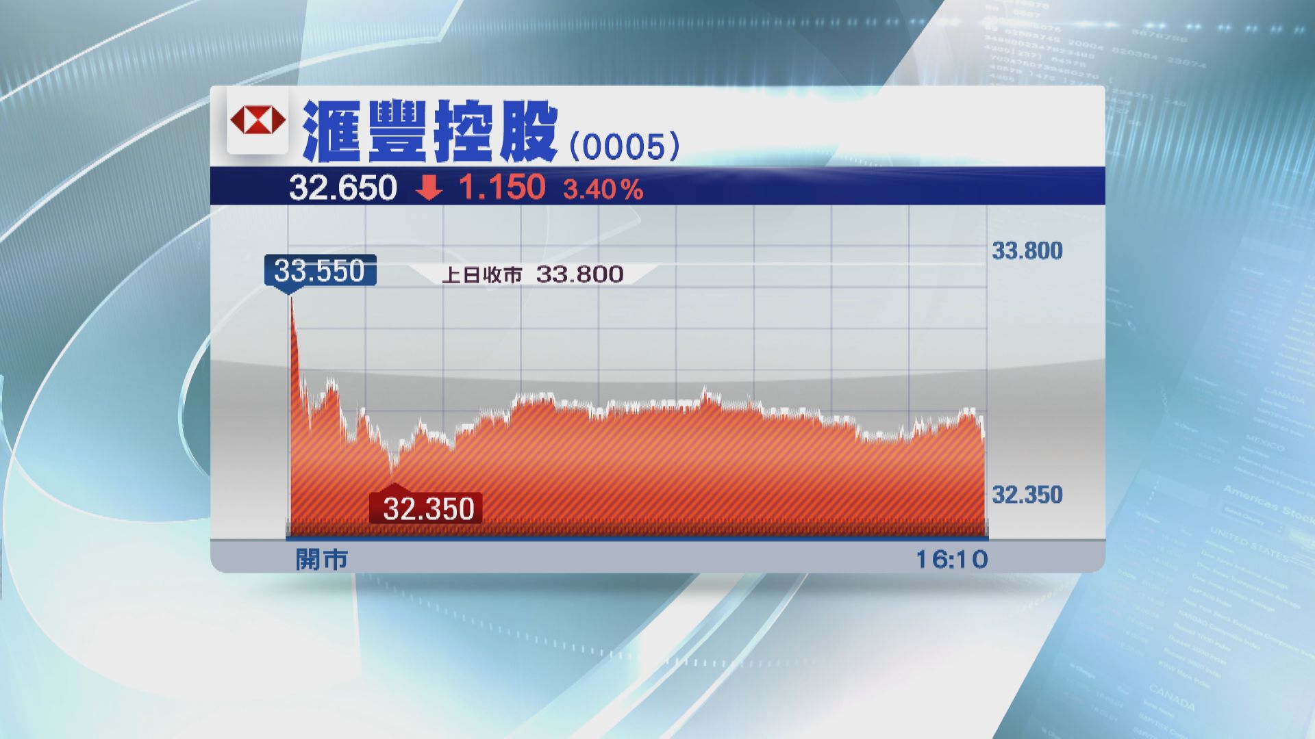 滙控早段曾挫4% 大行對恢復派息有分歧