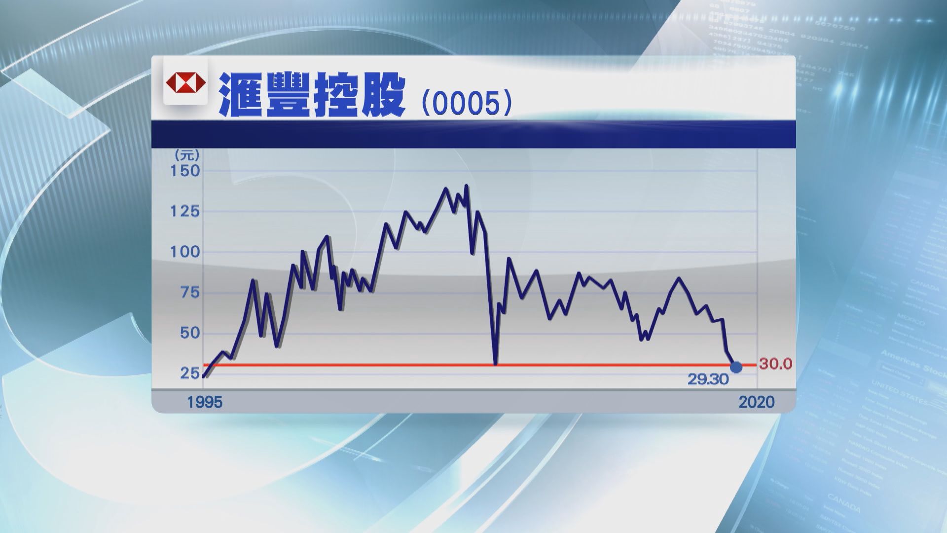 滙控擬被列入不可靠實體清單 股價跌至25年低位