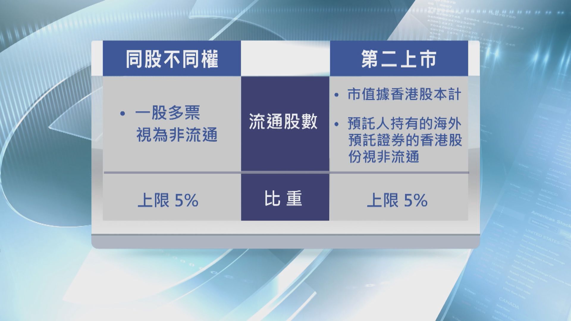 同股不同權股納入恒指選股範疇