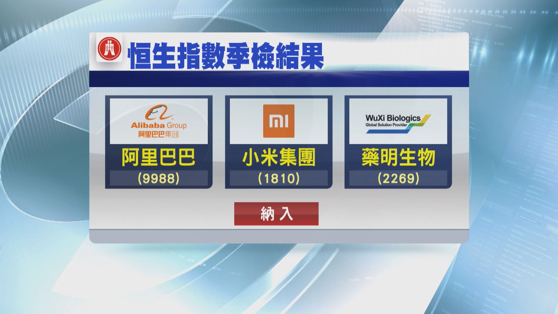 阿里、小米、藥明獲納入恒指成分股 今早股價走勢各異