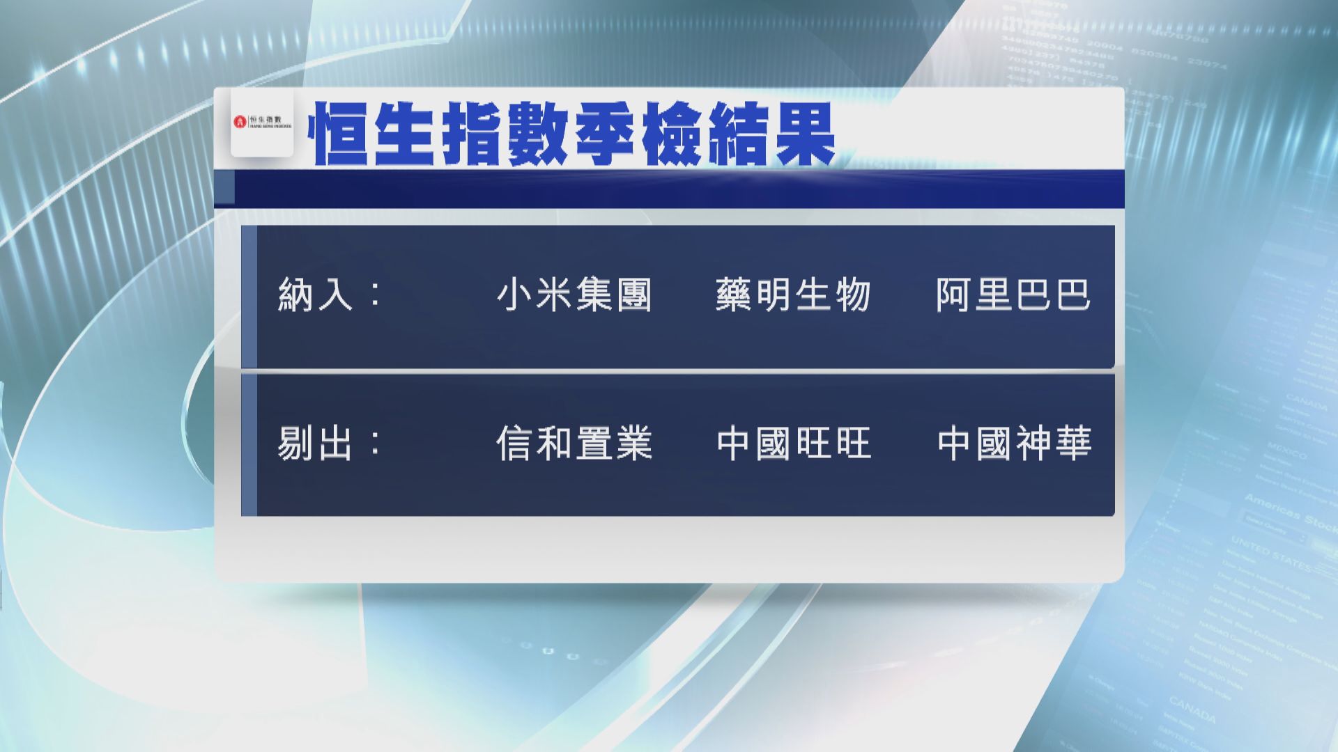 阿里、小米、藥明生物 獲納入為恒指成分股