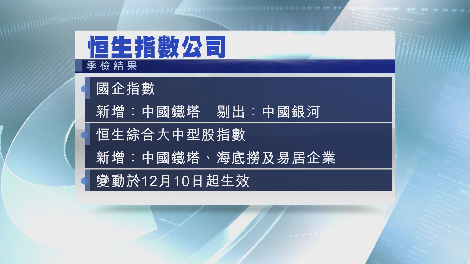 恒指無變動 國指加入鐵塔剔出銀河