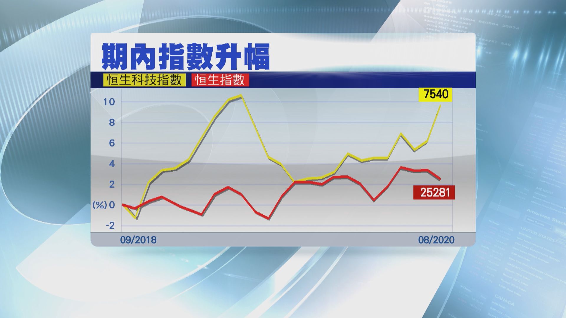 科技指數推出一個月 升幅跑贏恒指