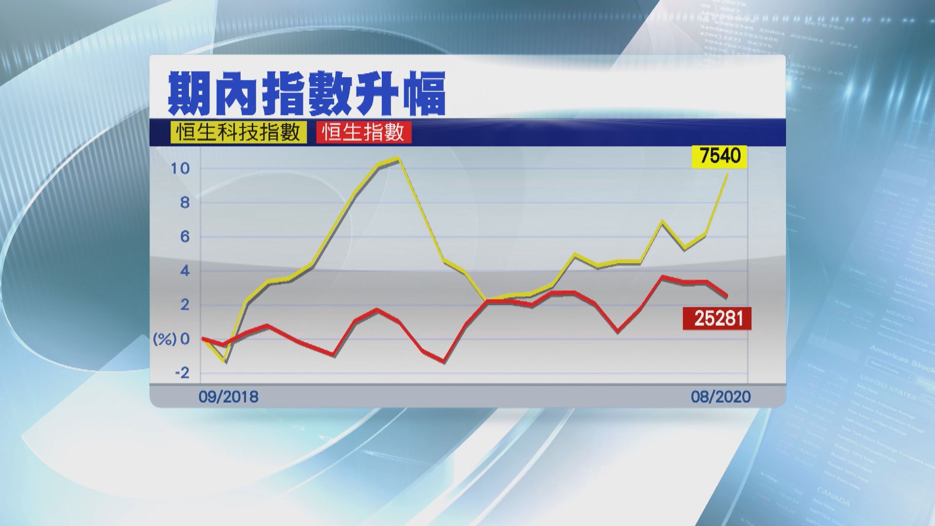 港版納指面世一個月 同期升幅跑贏恒指