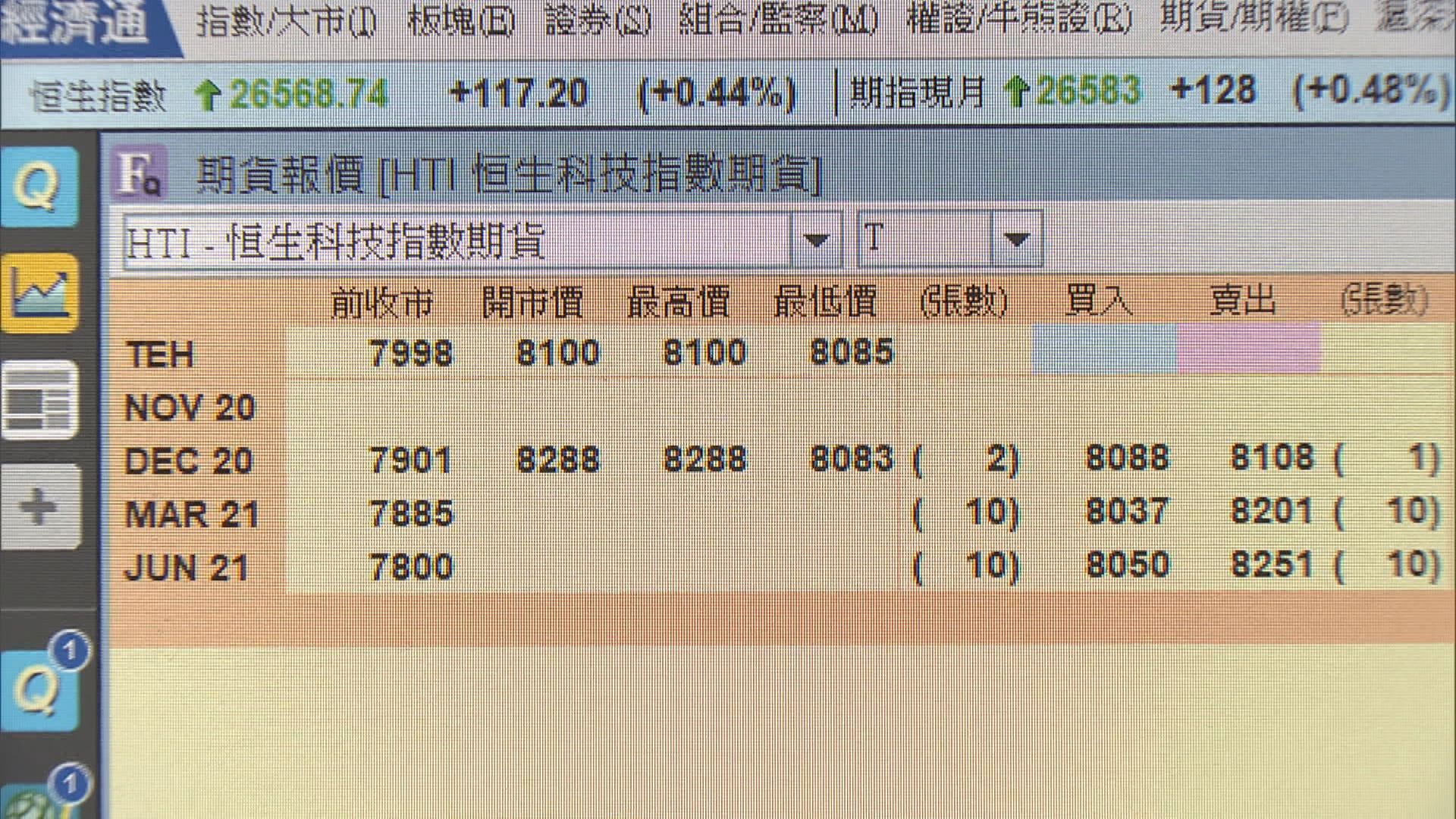恒生科技指數期貨首日推出 上午成交張數逾200張