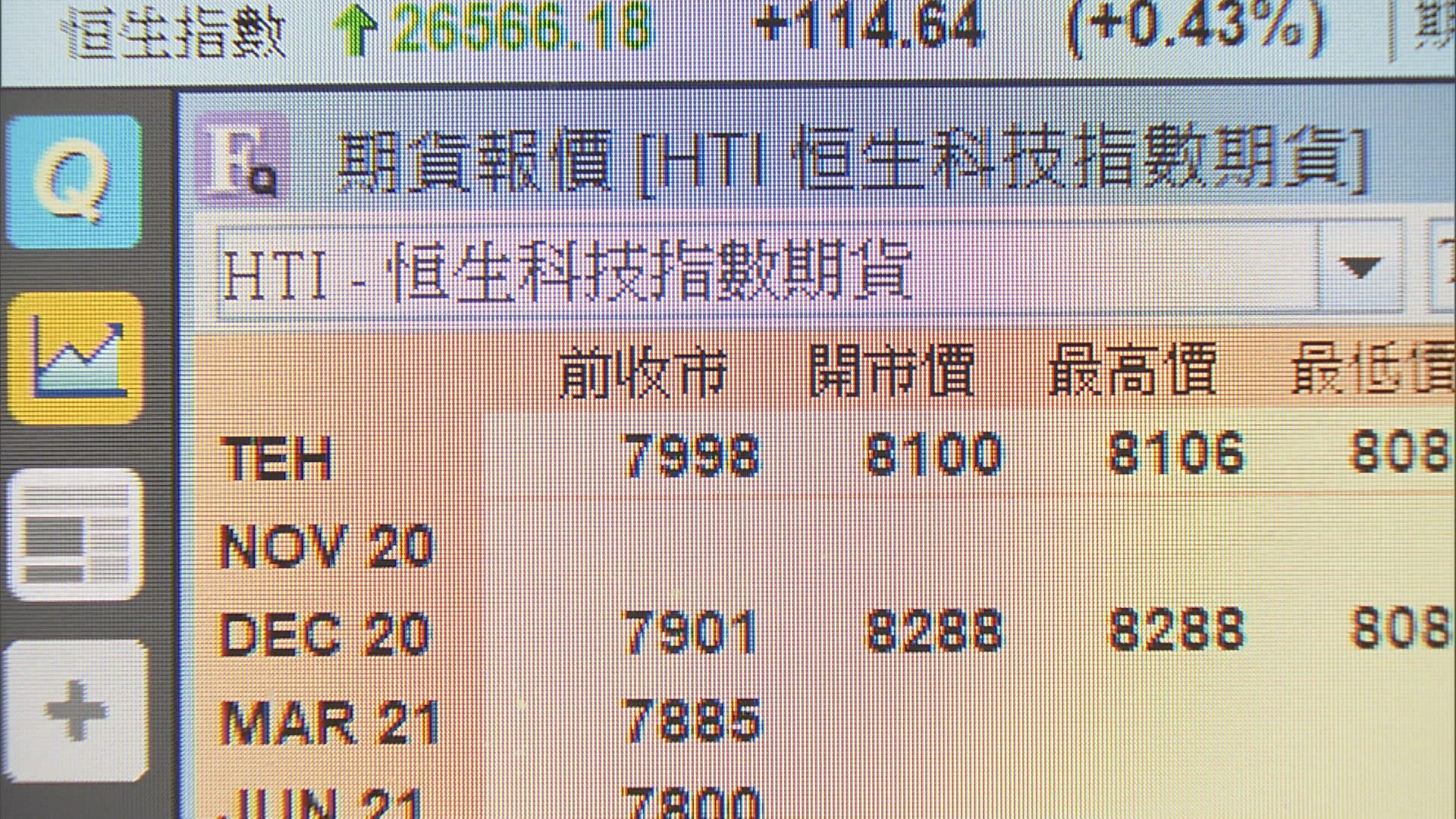 首推恒生科指指數期貨 冀成交愈見活躍