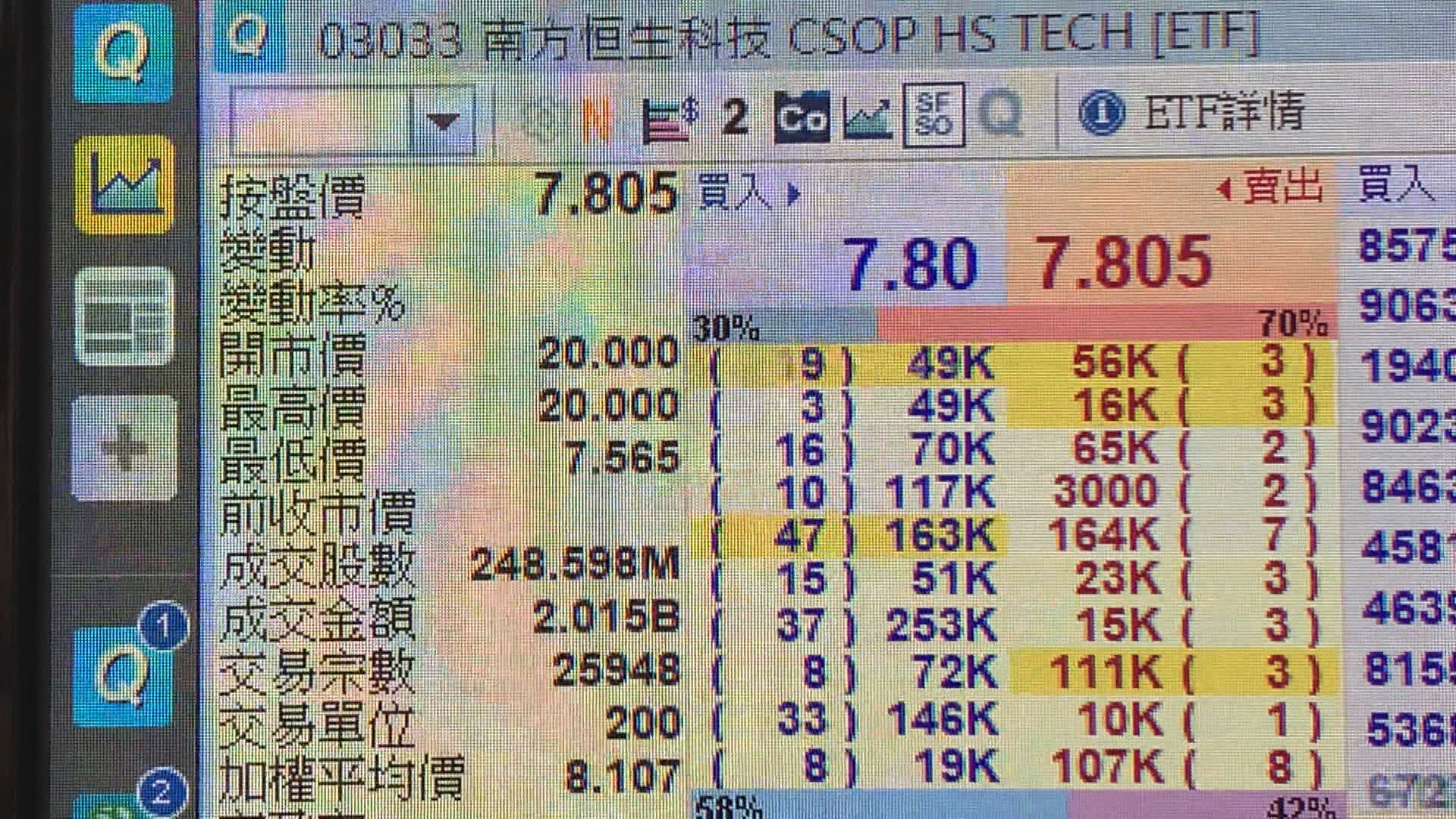 科指ETF開報20元 南方東英：應在合理情況下交易