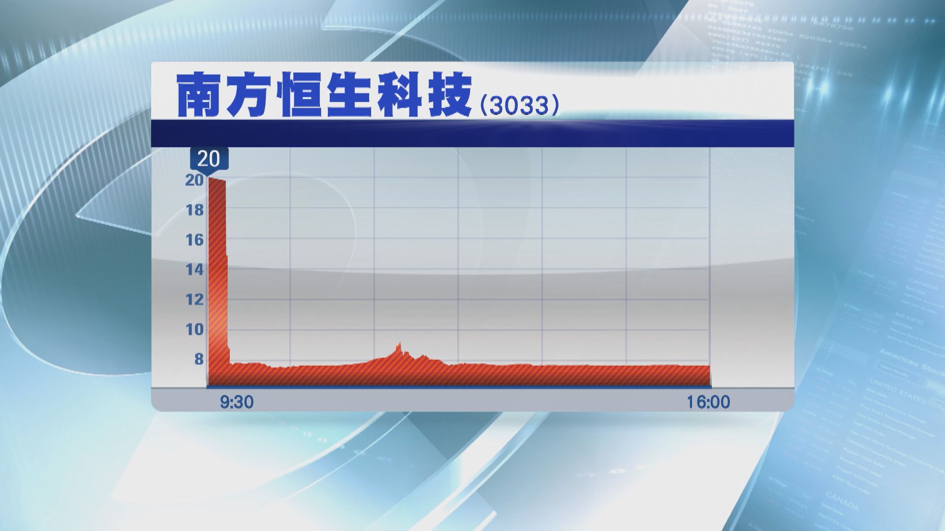 南方恒生科技ETF開市報20元 較起始價高1.6倍
