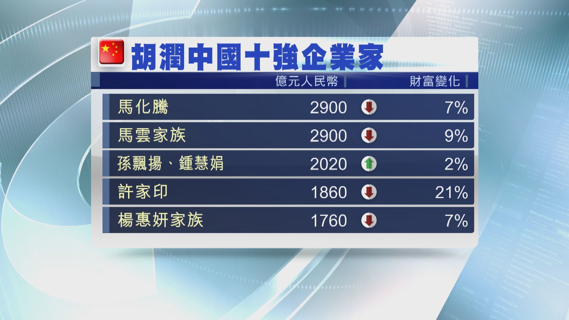 【全球富豪】疫情肆虐 全球富豪兩個月間身家縮水13%