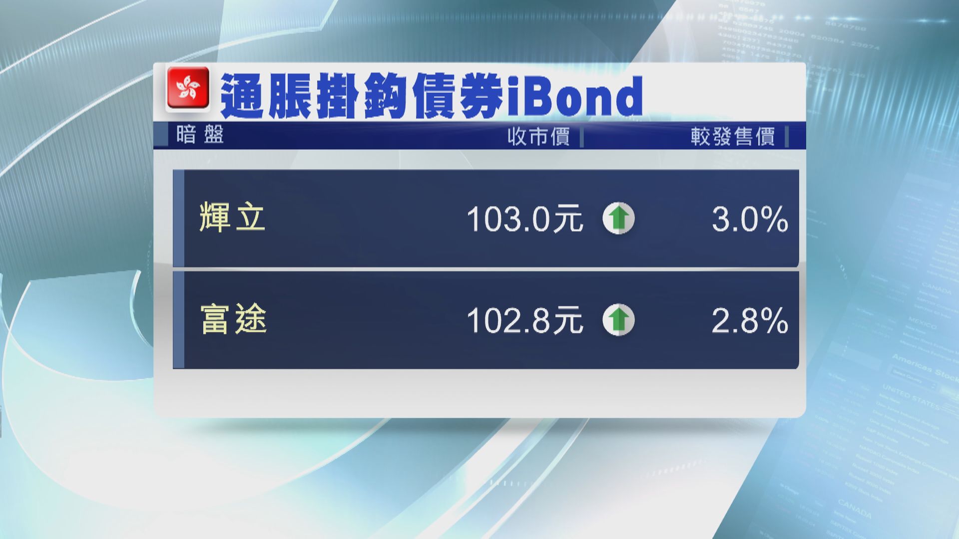 iBond暗盤高收3% 一手最多賺$300